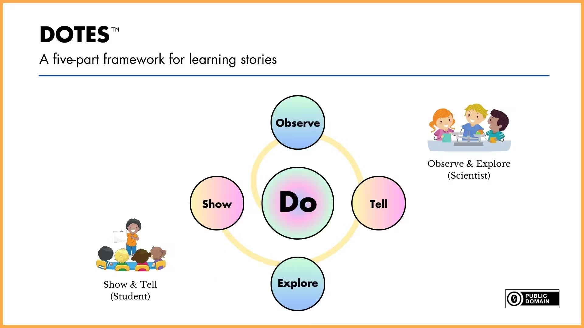 DOTES: A five-part framework for learning stories — Do, Observe, Tell, Explore, Show